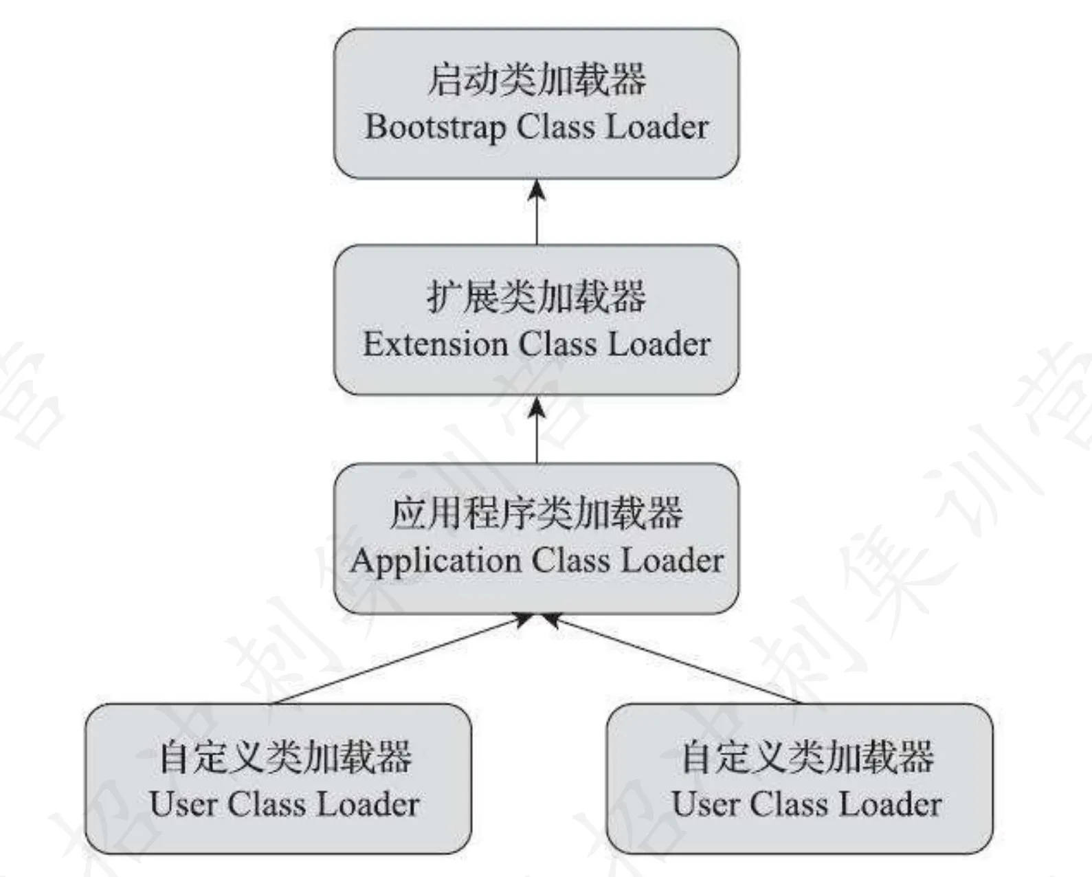 三层类加载器