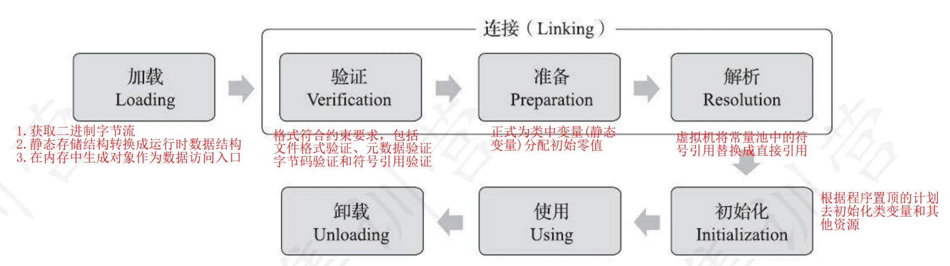 类加载过程