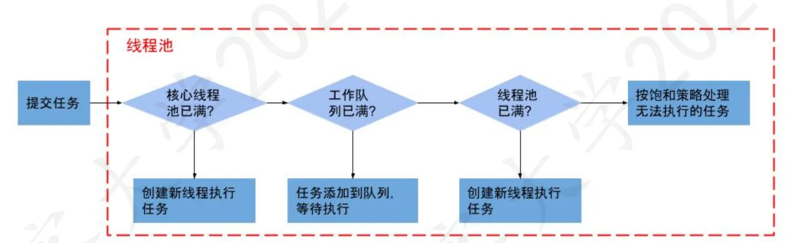 线程池工作流程