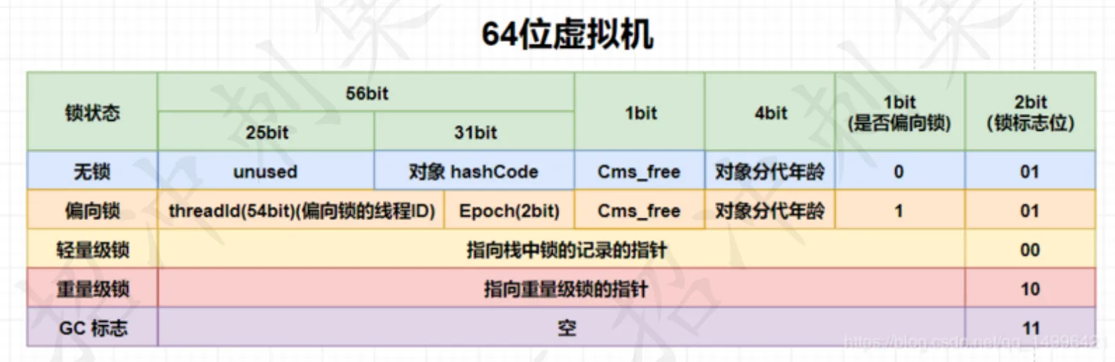 64位虚拟机对象头