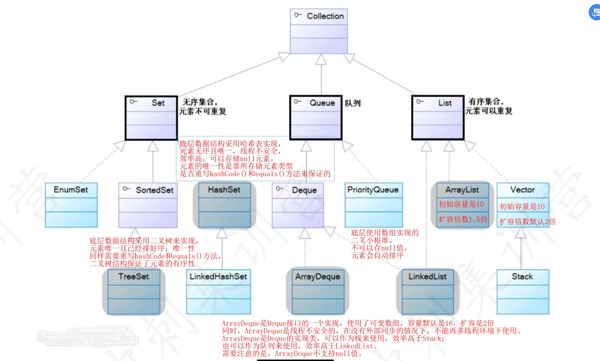 Collection接口结构