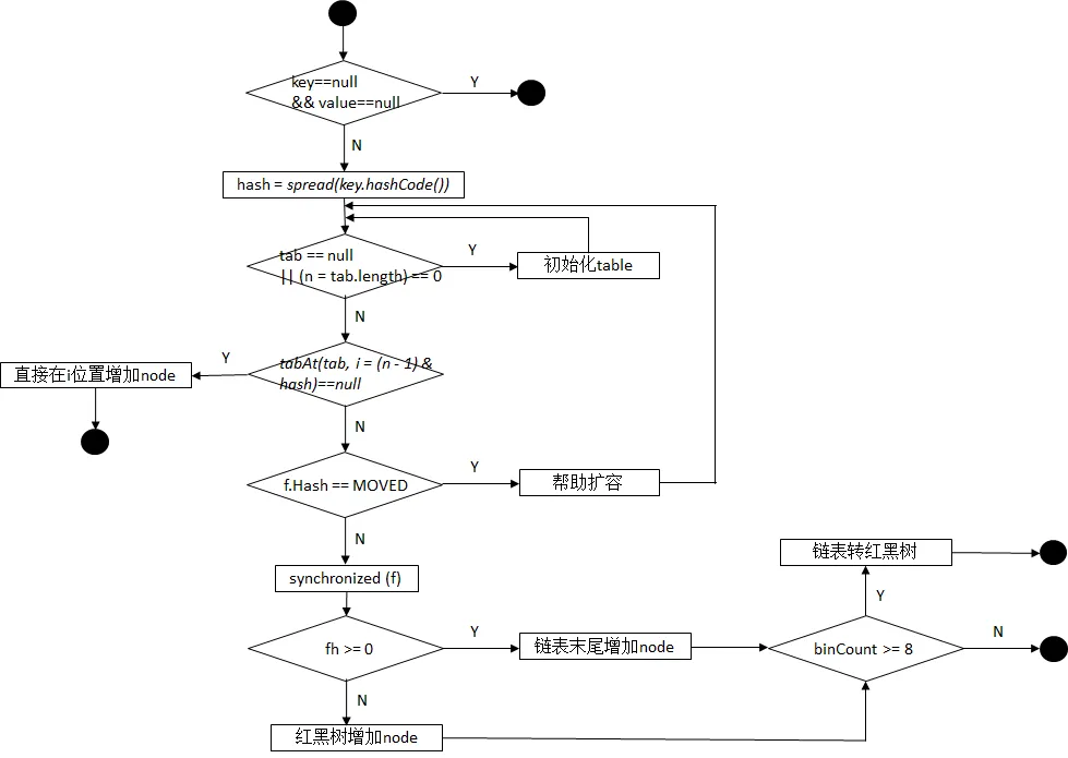 ConcurrentHashMap-jdk1.8-put