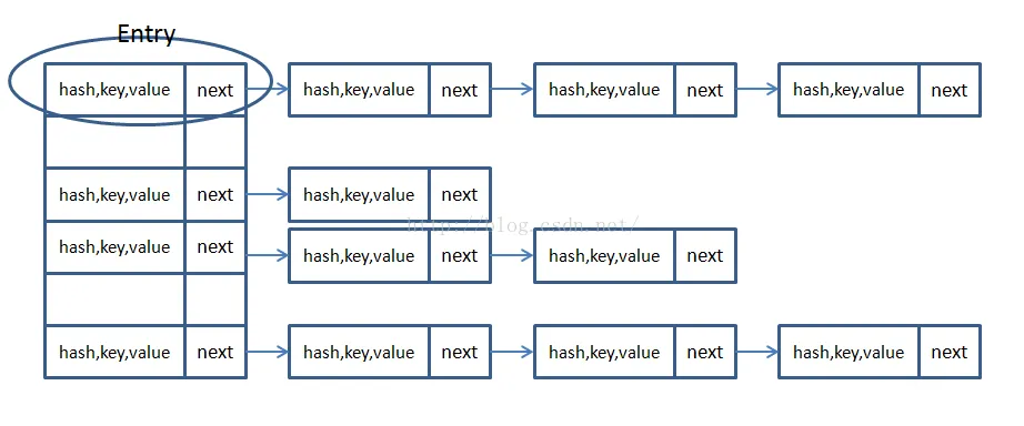 HashMap