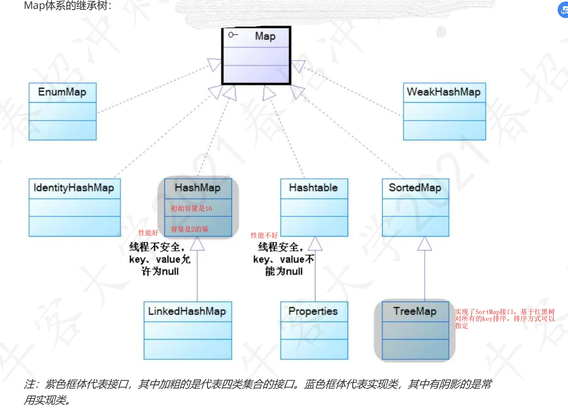 Map接口结构